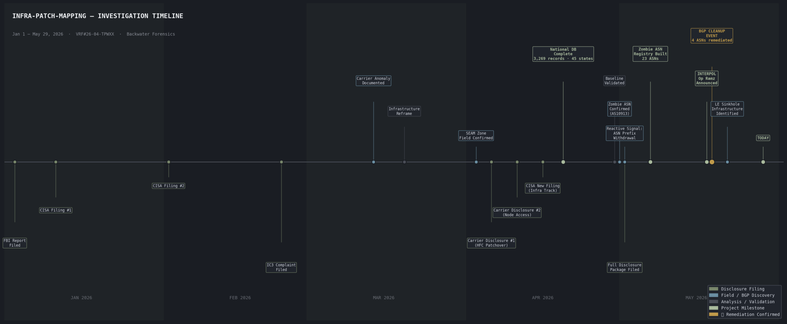 Investigation timeline January through May 2026